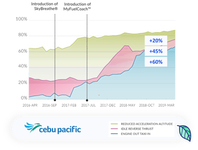 Cebu Pacific success story graphic