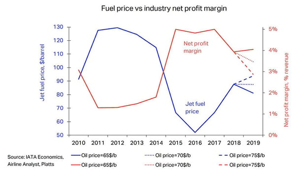 Fuel-prices-vs-industry-net-profit-margin-blog