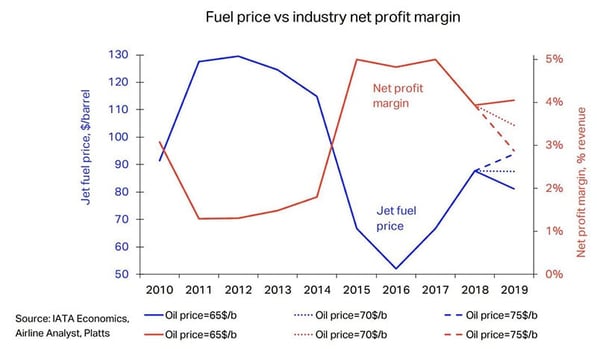 Fuel-prices-vs-industry-net-profit-margin-blog