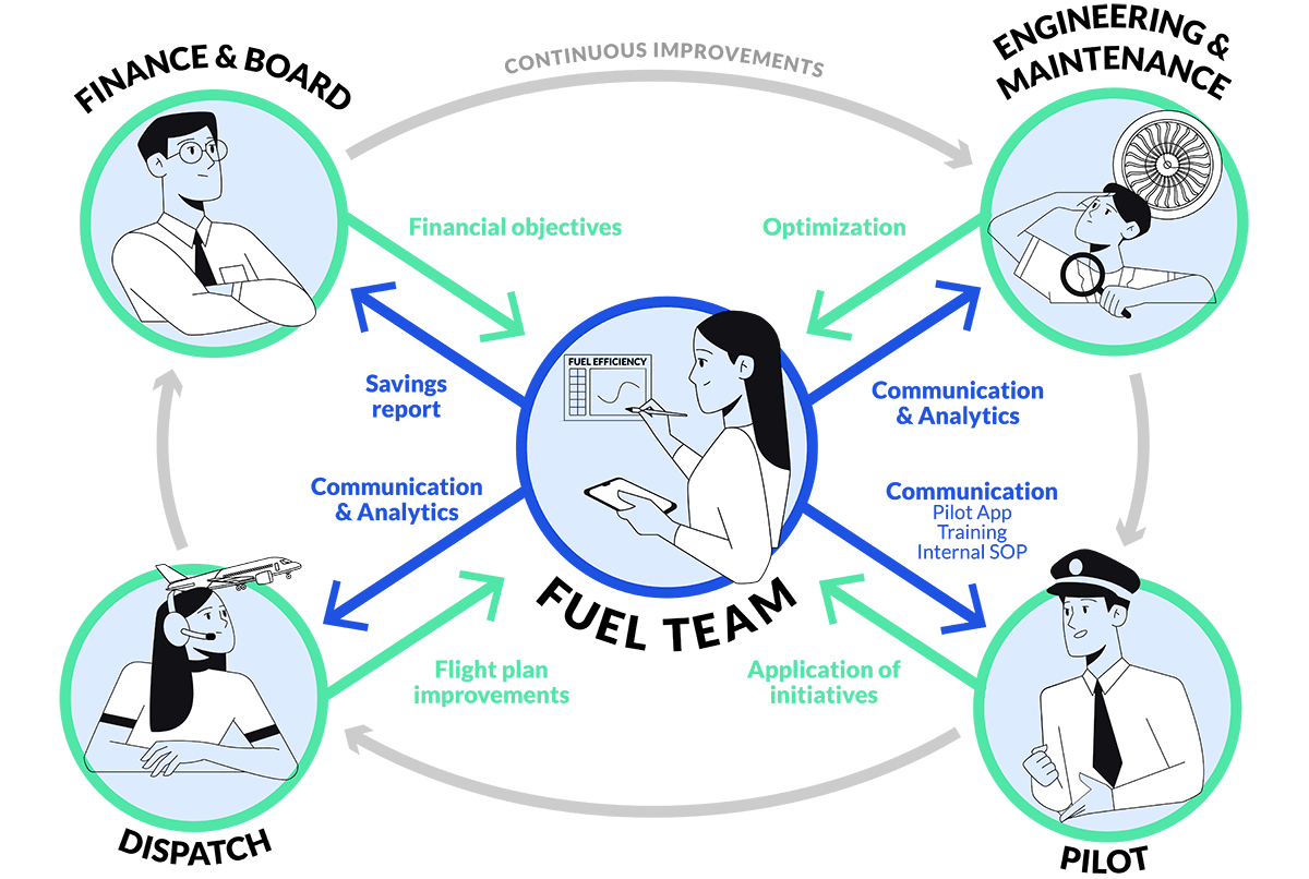 How to set up an efficient fuel team? OpenAirlines