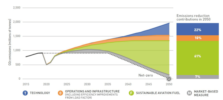Emissions-reduction-roadmap-to-net-zero-2050