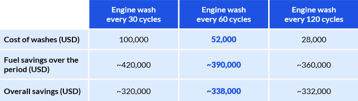 Engine-wash-savings