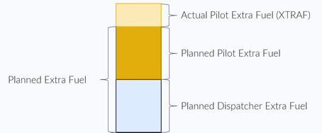 How to reduce dispatcher extra fuel without compromising safety