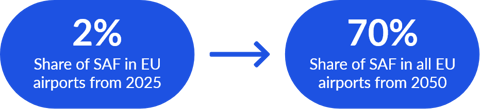 ReFuel EU Aviation - Share of SAF in all EU airports from in 2025 and 2050