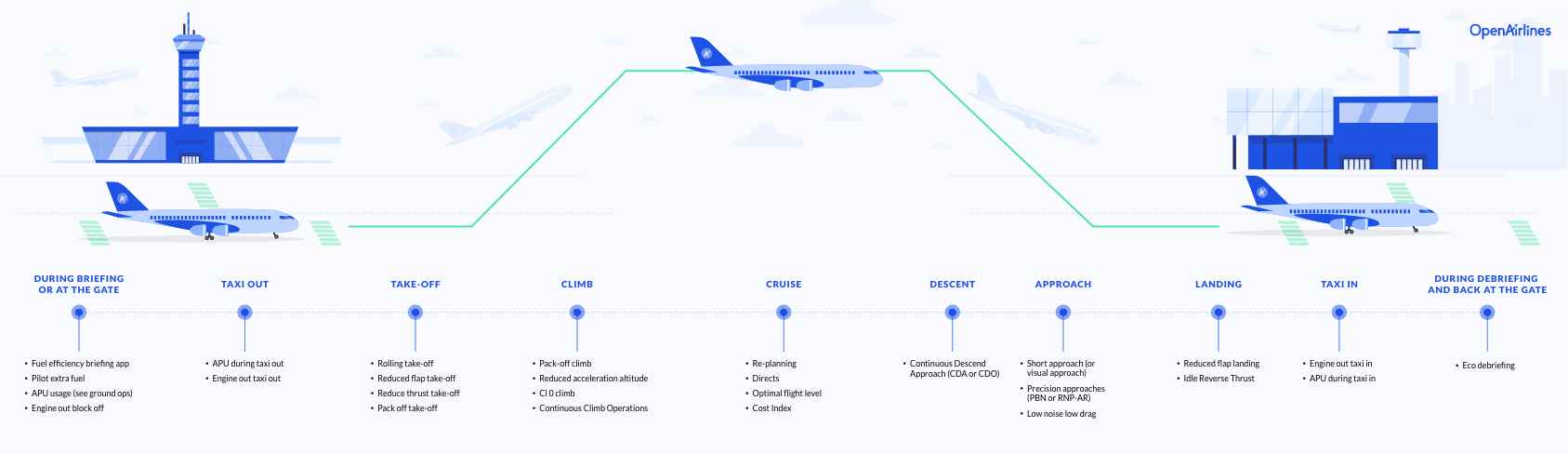 best-practices-per-phase-of-flight-infography-openairlines-web