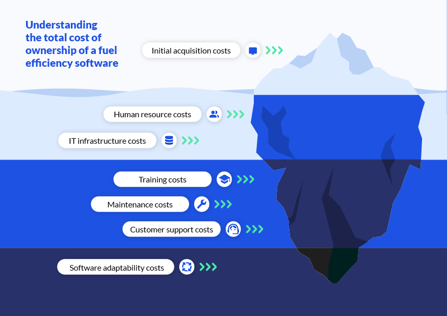 Total cost of ownership of a fuel efficiency solution iceberg illustration
