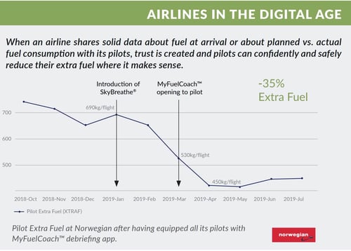 pilot extra fuel at norwegian after having equipped all its pilots with my fuel coach debriefing app