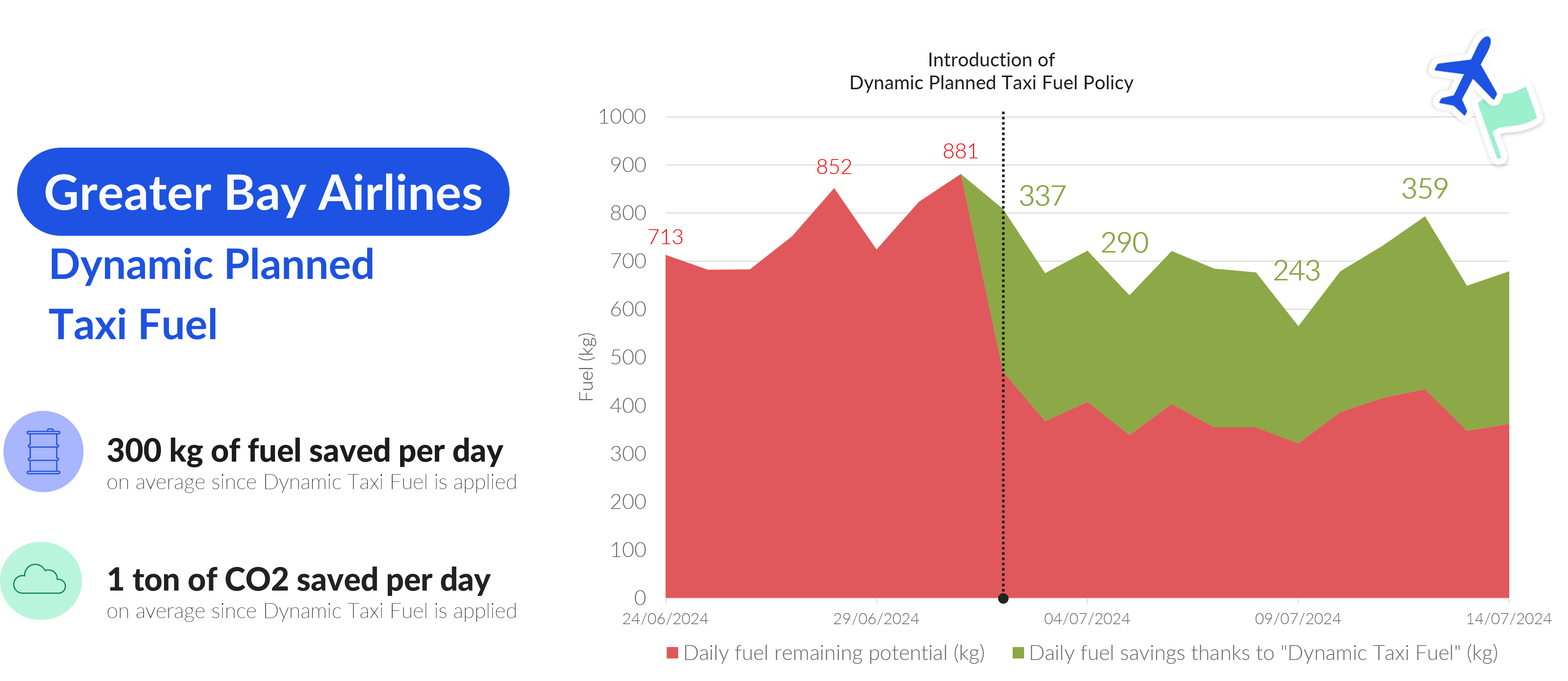 Graph illustrating the impact of Greater Bay Airlines' new Dynamic Taxi Fuel policy, showcasing daily fuel savings in kilograms with a noticeable drop in fuel usage after implementation