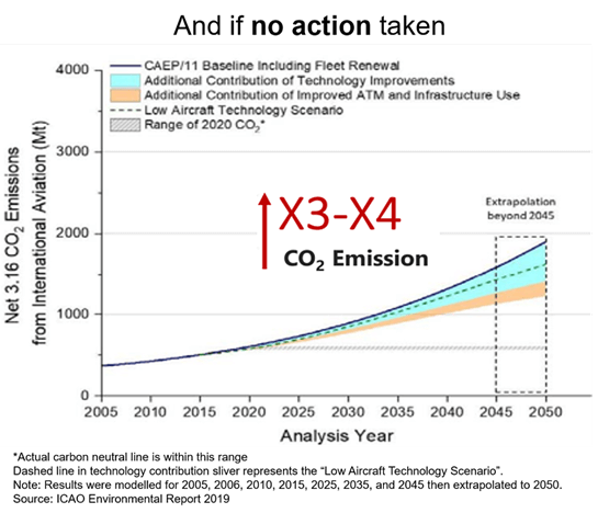 CO2 emissions