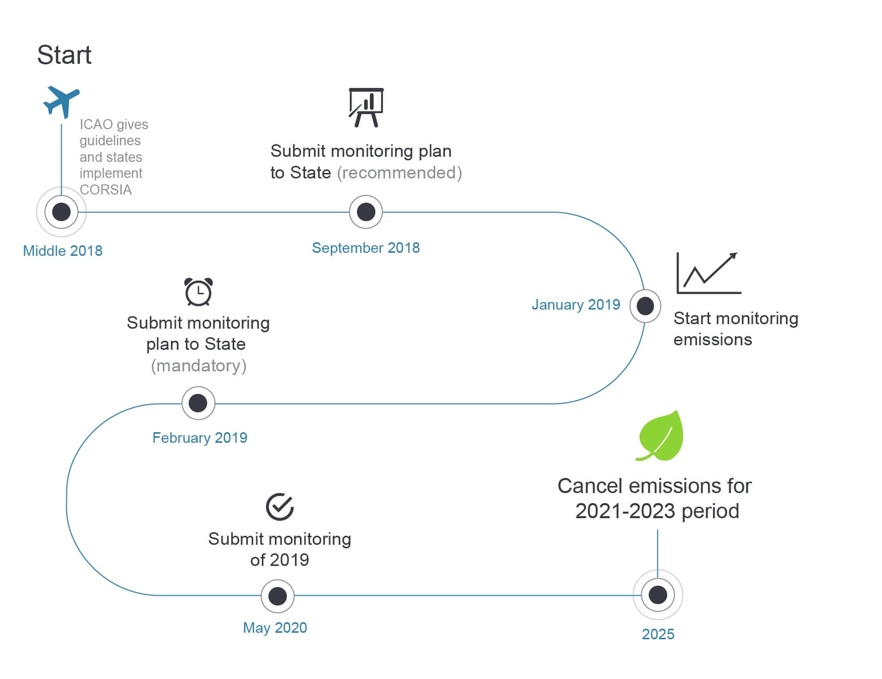 CORSIA Timeline for airlines-web-1