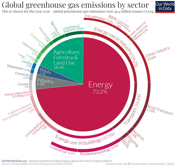 Emissions-by-sector-–-pie-charts