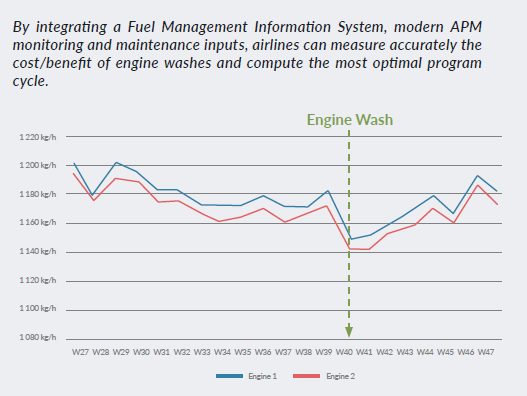 Engine performance tracked by SkyBreathe