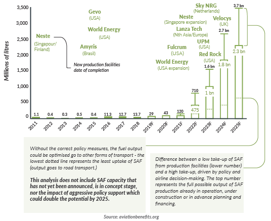 Estimate-of-annual-global-production-potential-of-SAF-IATA