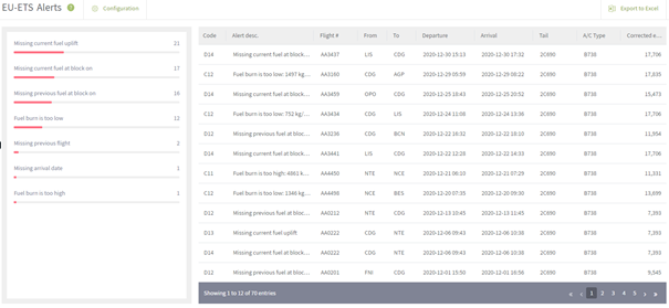 Get alerts on missing and inconsistent data for CORSIA and EU-ETS.