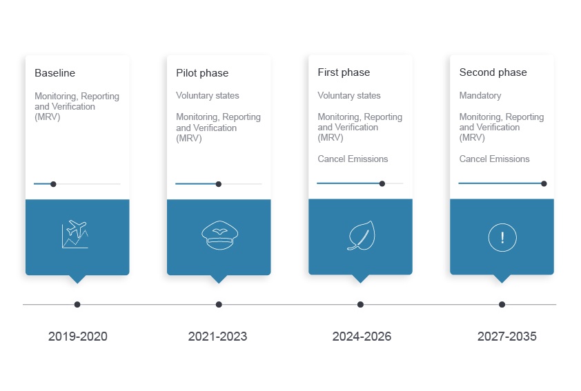 Global CORSIA timeline-web