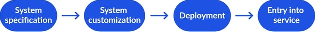 implementation SkyBreathe steps of the process: step one SYSTEM SPECIFICATION - step two SYSTEM CUSTOMIZATION - step three DEPLOYMENT - step four ENTRY INTO SERVICE