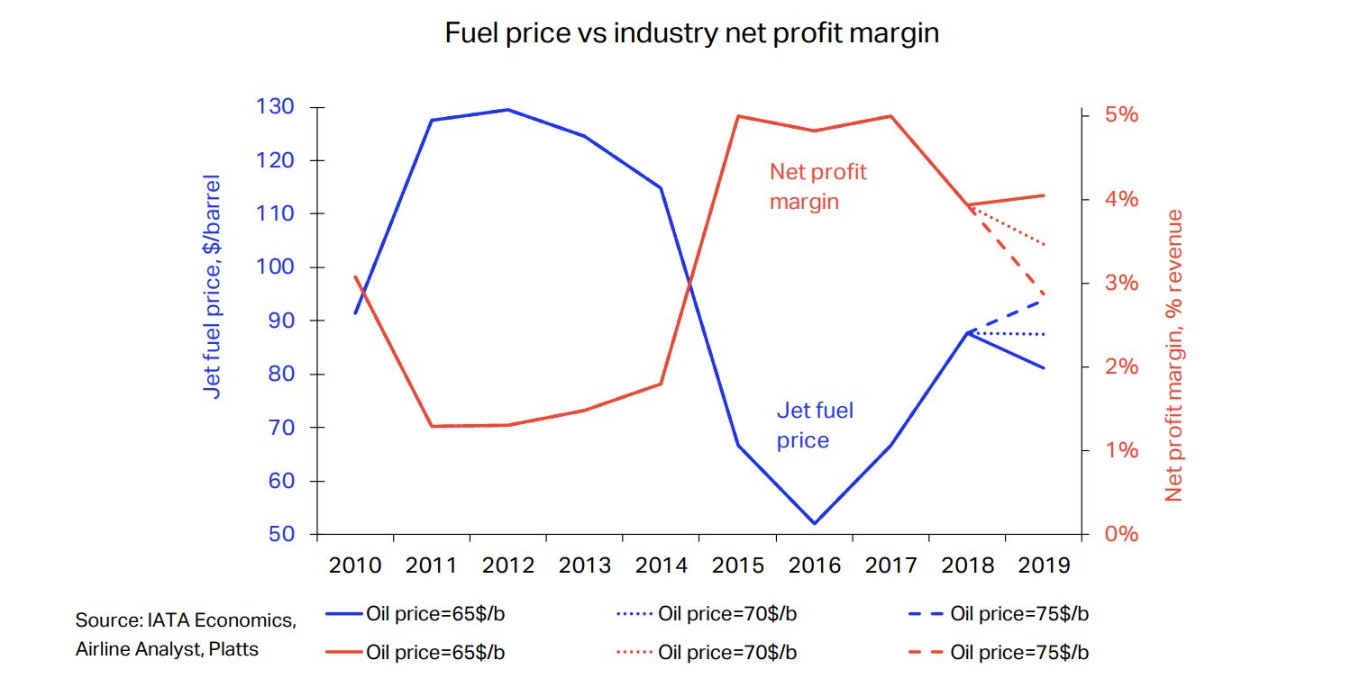 Airline Fuel Costs Chart