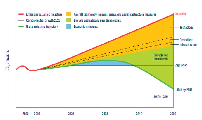 IATA-technology-roadmpa