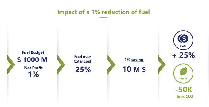 Impact 1% reduction of fuel