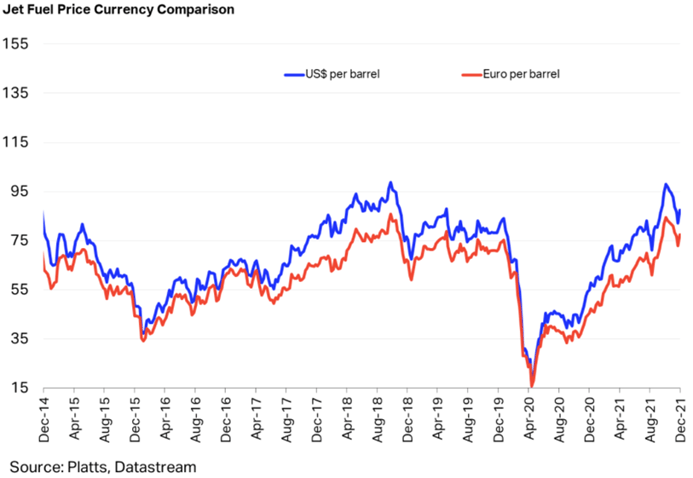 Jet Fuel Price Currency Comparison