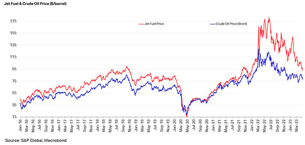 Jet-fuel-price-developments