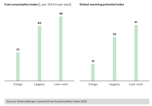 Low-cost airlines lead in fleet efficiency