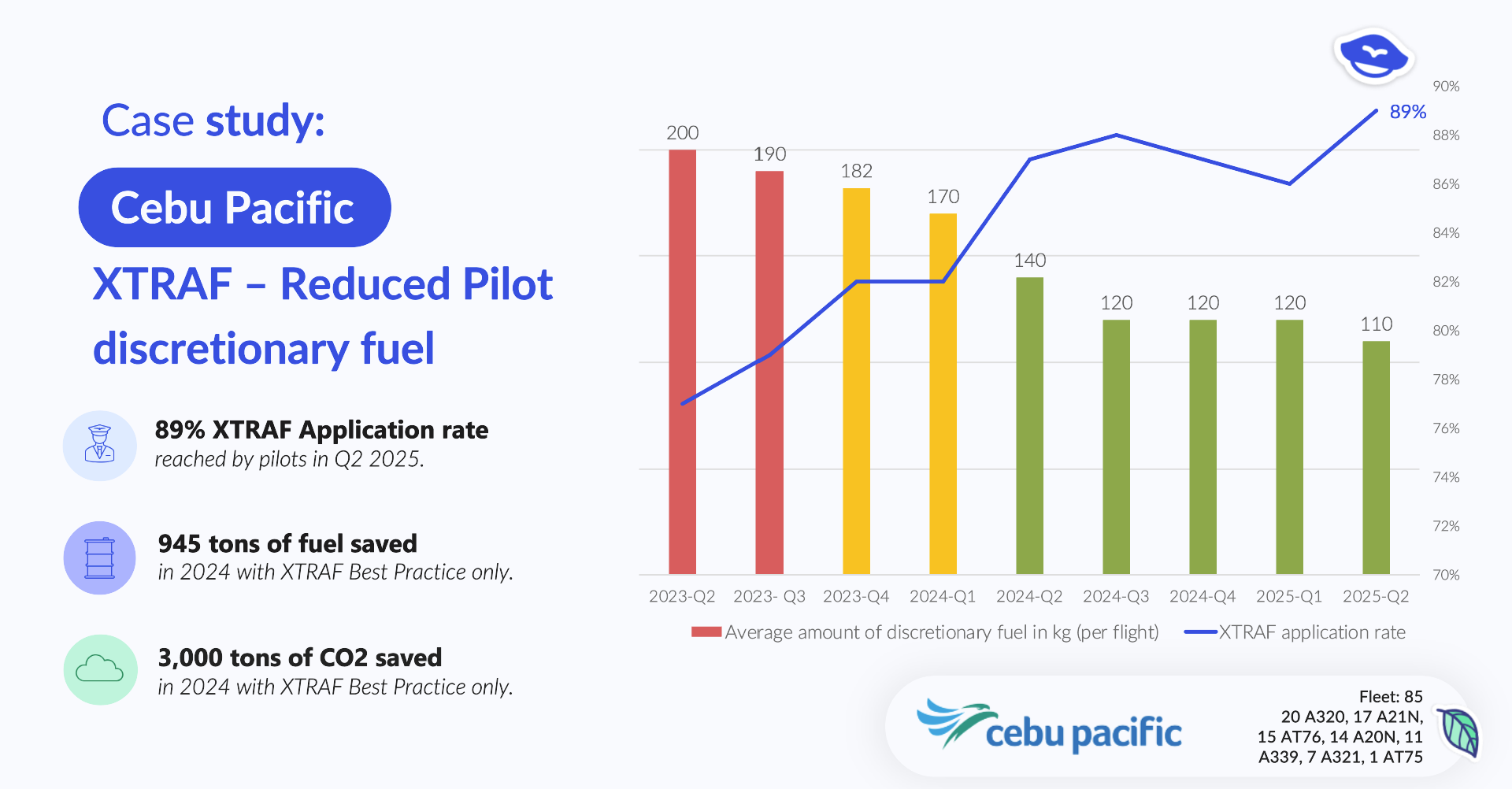 Pilot Discretionary Fuel - Success Story - Cebu Pacific - OpenAirlines
