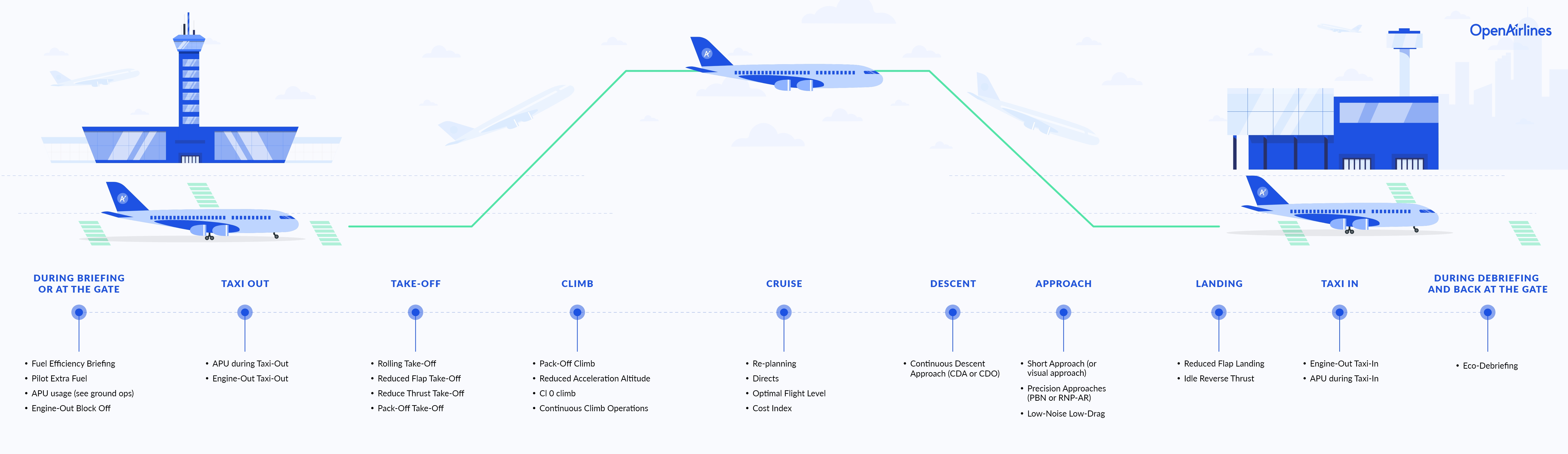 best-practices-per-phase-of-flight-infography-openairlines-print-