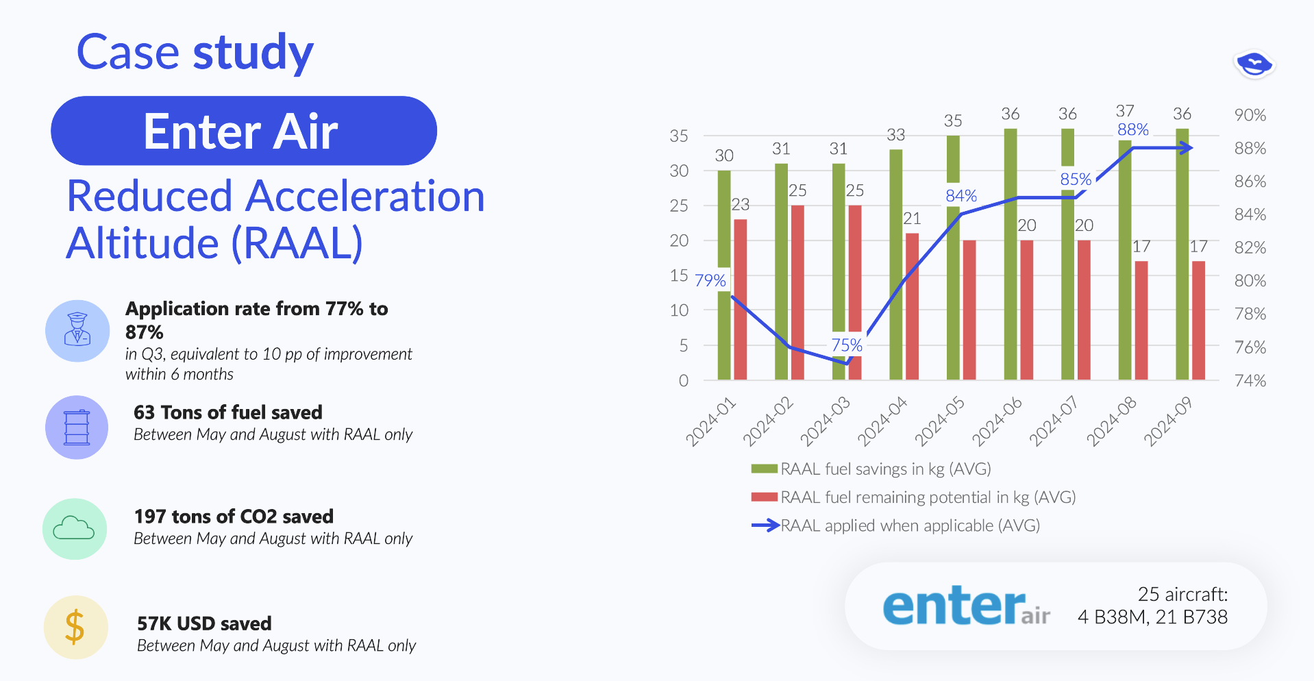 RAAL - Success Story - EnterAir - OpenAirlines
