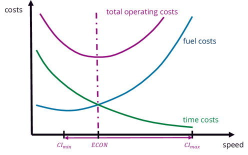 The cost index (CI) relates fuel to time costs within the aircraft performance envelope