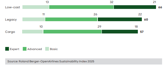 Where do airlines stand today on operational best practices