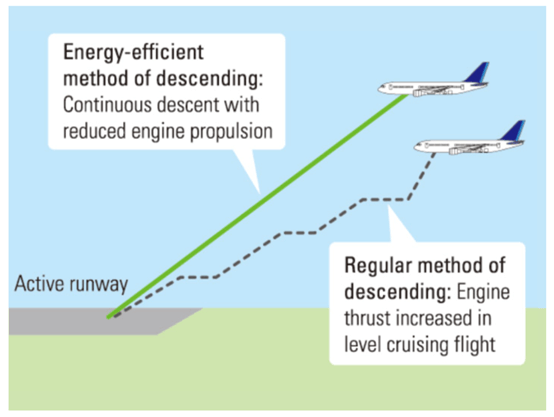 continuous-climb-descent-operations