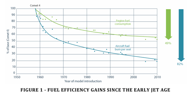 fuel efficiency gains since the early jet age