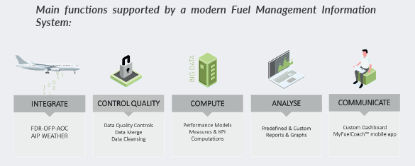 functions supported by fuel information management system