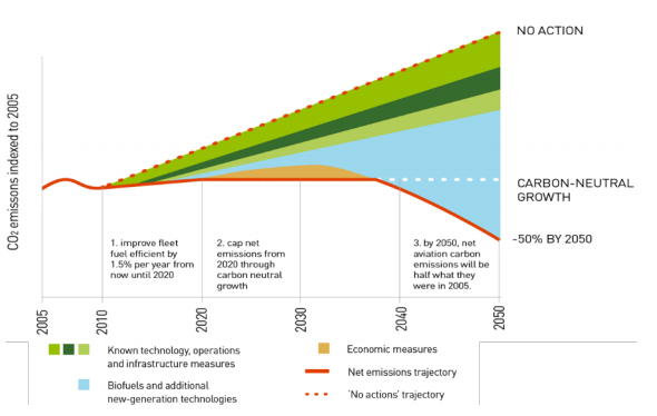 co2 emissions indexed 