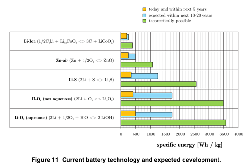 current battery technology