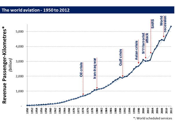 world-aviation-revenue-passenger