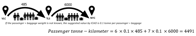 passenger-tonne-kilometers