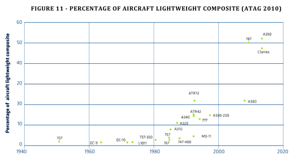 percentage of aircraft lightweight composite