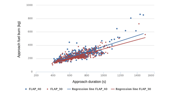 https://blog.openairlines.com/hs-fs/hubfs/reduced-landing-flaps-graph1-1.png?width=609&amp;name=reduced-landing-flaps-graph1-1.png