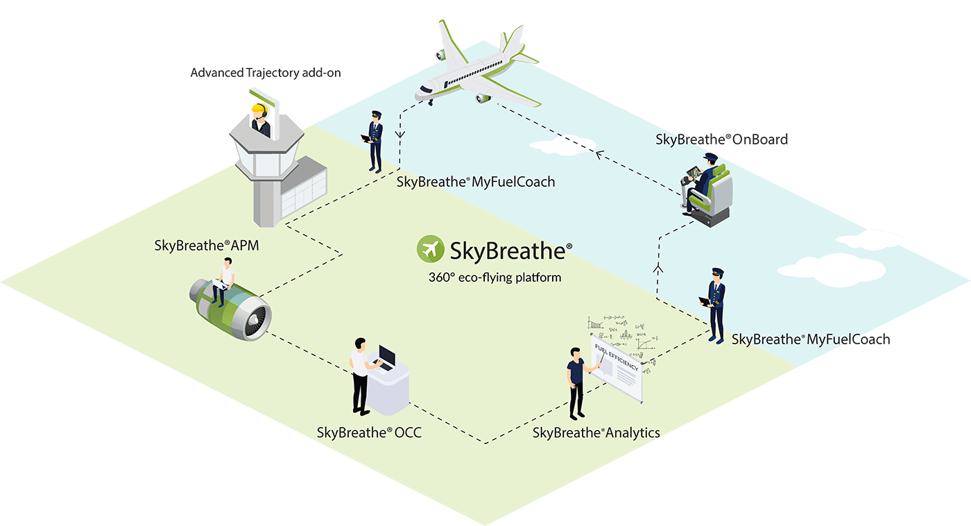 SkyBreathe® 360° eco-flying platform