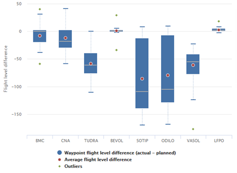 advanced-trajectory-waypoint-flight-level-difference