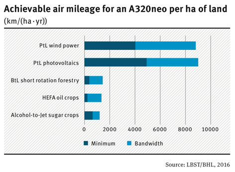 achievable air mileage for an A320neo