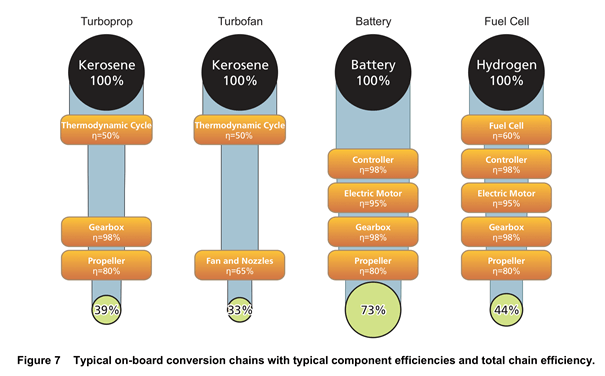 typical on-board conversion chains with typical component efficiencies and total chain efficiency