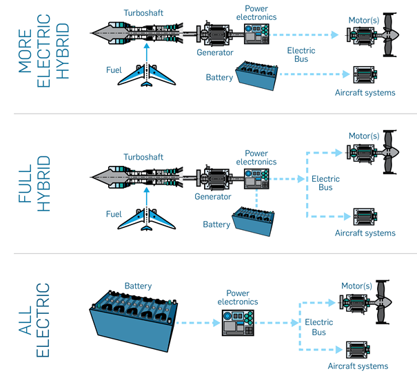 more electric hybrid aircraft, full hybrid aircraft, and all-electric aircraft