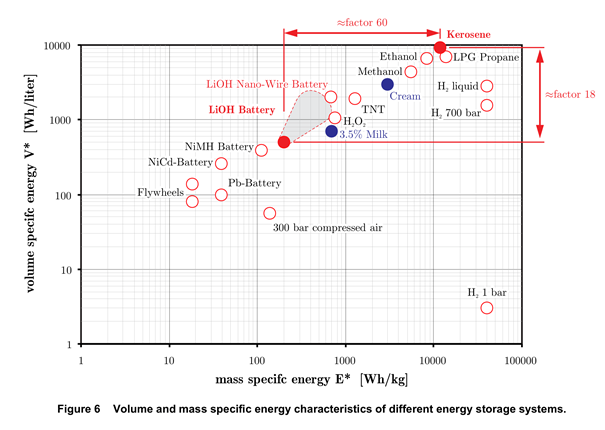 volume and mass specific energy characteristics of different energy storage systems