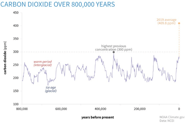 carbon dioxide over 800000 years