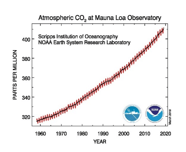 atmospheric-CO2